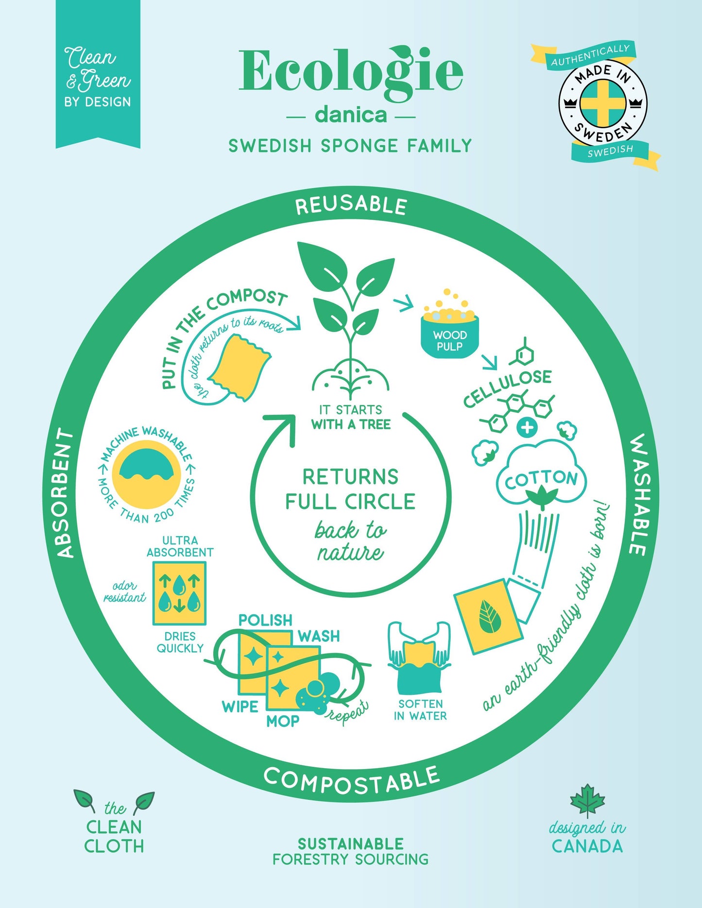 Delicious Swedish Dishcloth